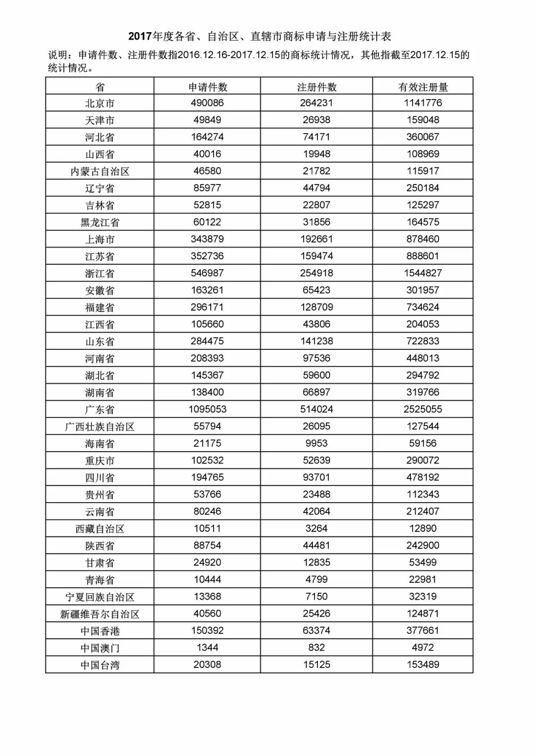 2017年度商標申請量這五個省市最多！（附各省市統(tǒng)計詳表）
